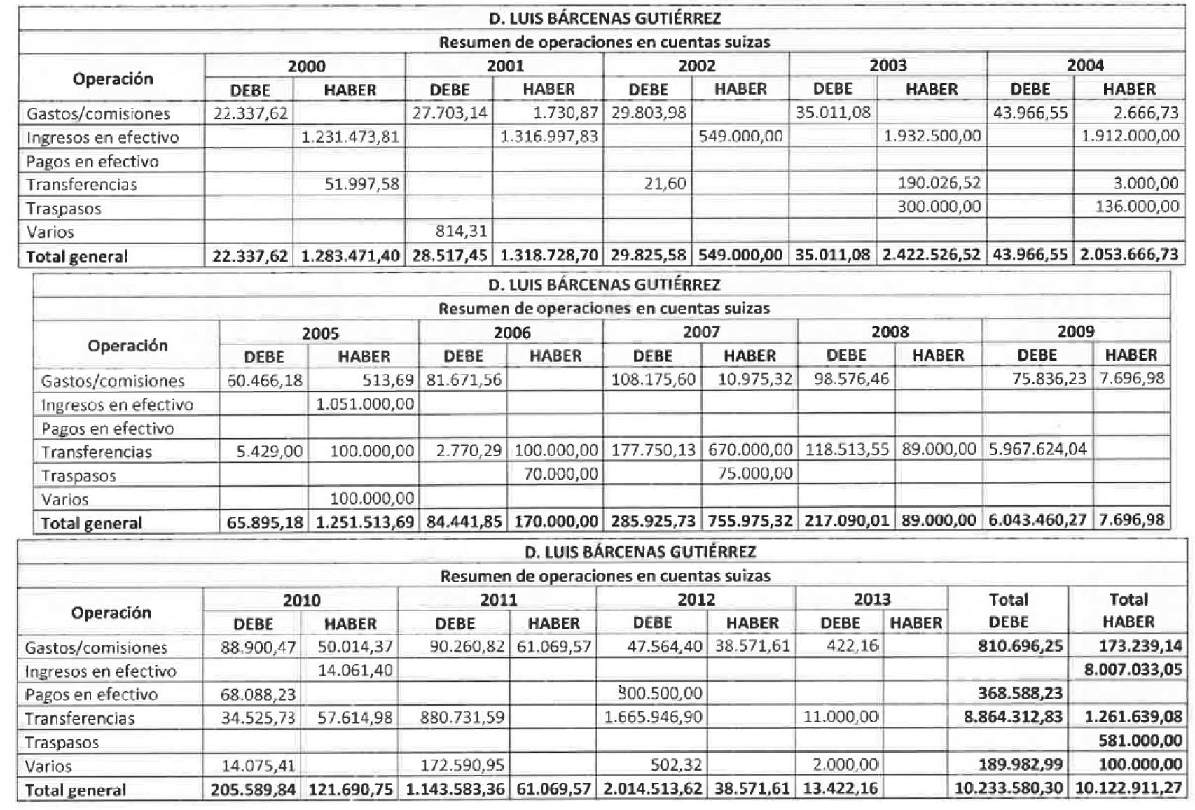 Cuentas de Luis Bárcenas en Suiza.