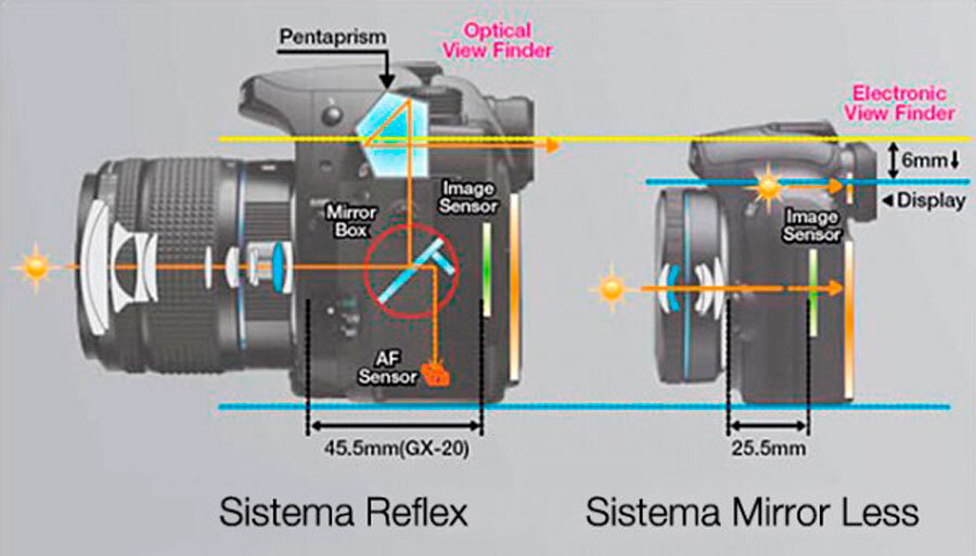 reflex-vs-mirrorless-esquema