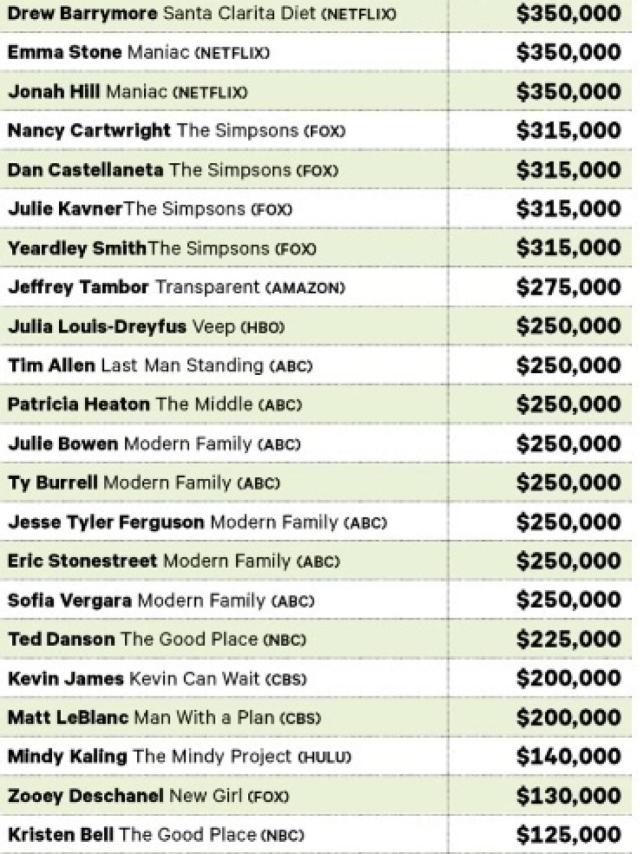 Ranking de los actores de comedia mejor pagados de la televisión.