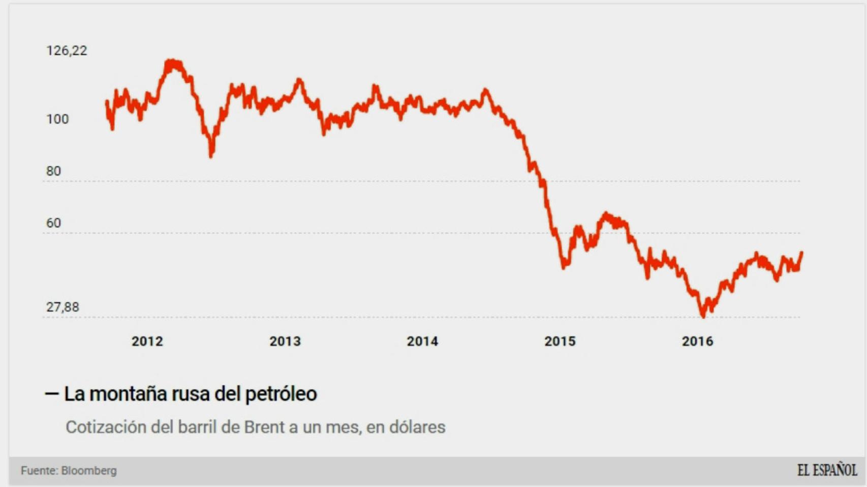 El petróleo Brent se eleva hasta máximos anuales por encima de 52,5 dólares