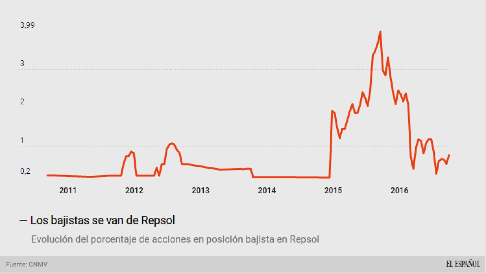 Evolución de las posiciones cortas en Repsol