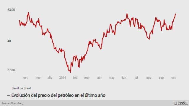 Evolución del precio del petróleo.