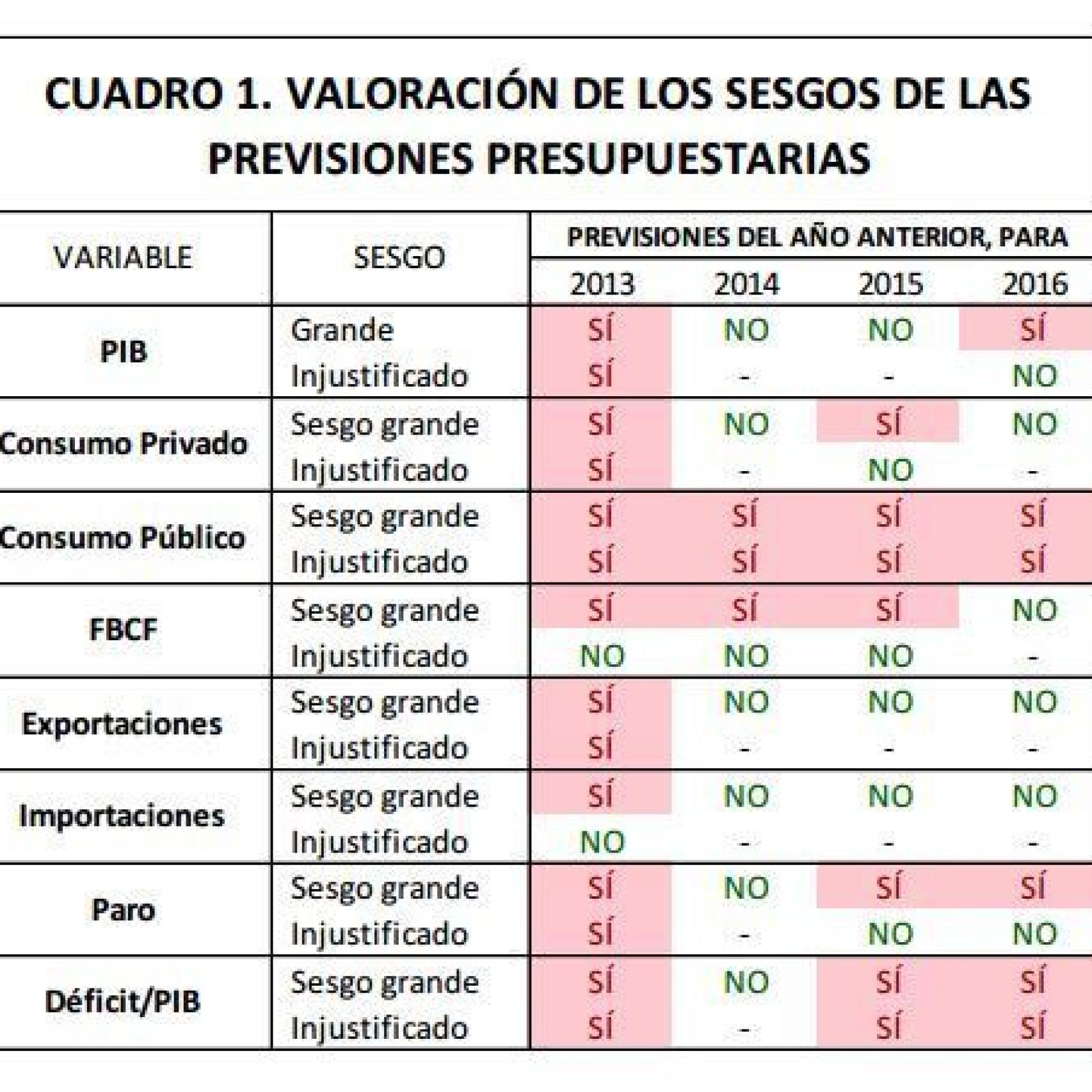 Tabla resumen de los sesgos de las previsiones