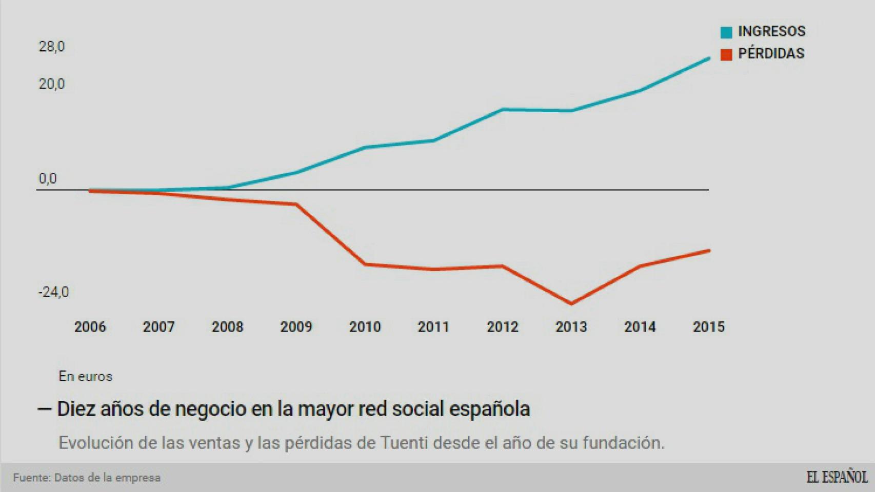 Evolución del negocio de Tuenti.