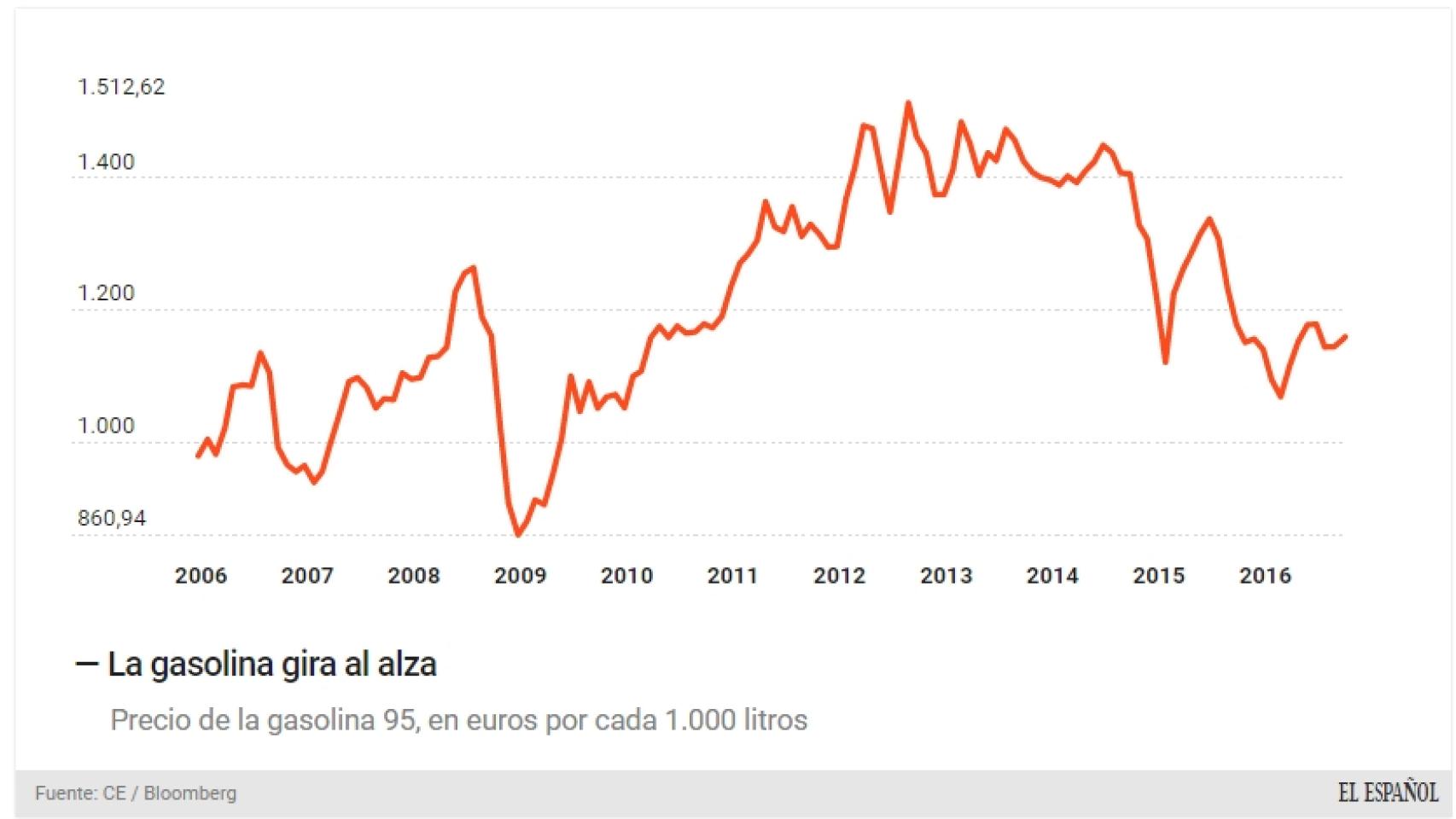 Precios de la gasolina.