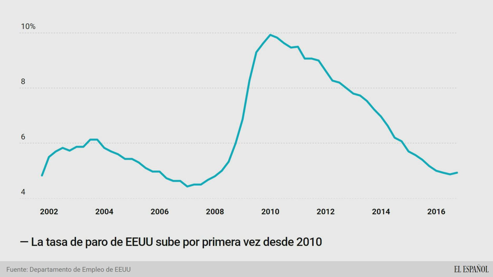 Tasa de paro en EEUU