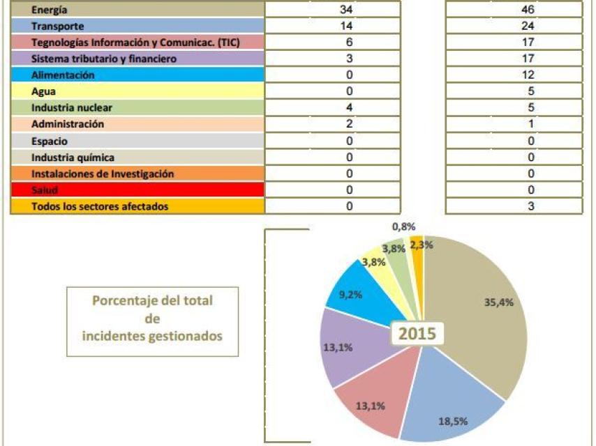Incidentes de cibercriminalidad gestionados en 2014 (izq) y 2015 (der).