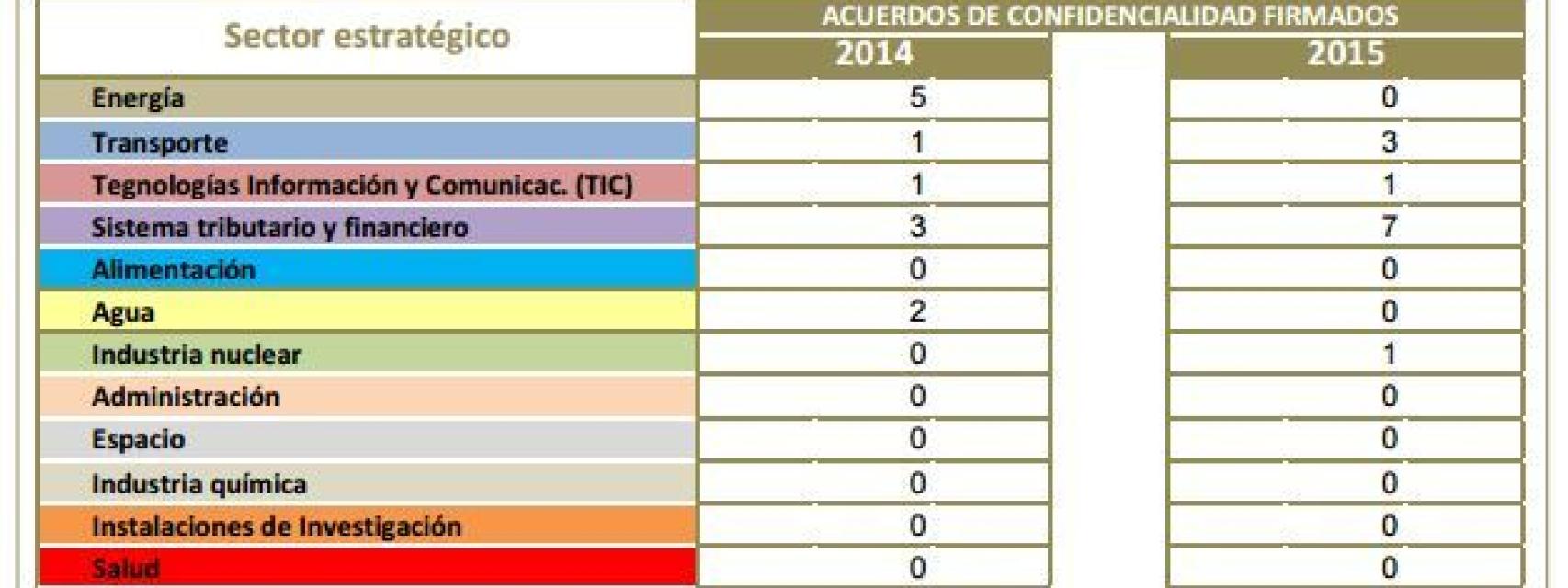 Acuerdos de confidencialidad firmados en 2014 y 2015.