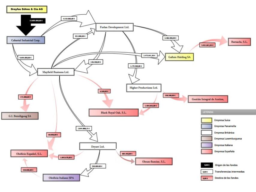Resumen de las transferencias presentado por la defensa de Conde.
