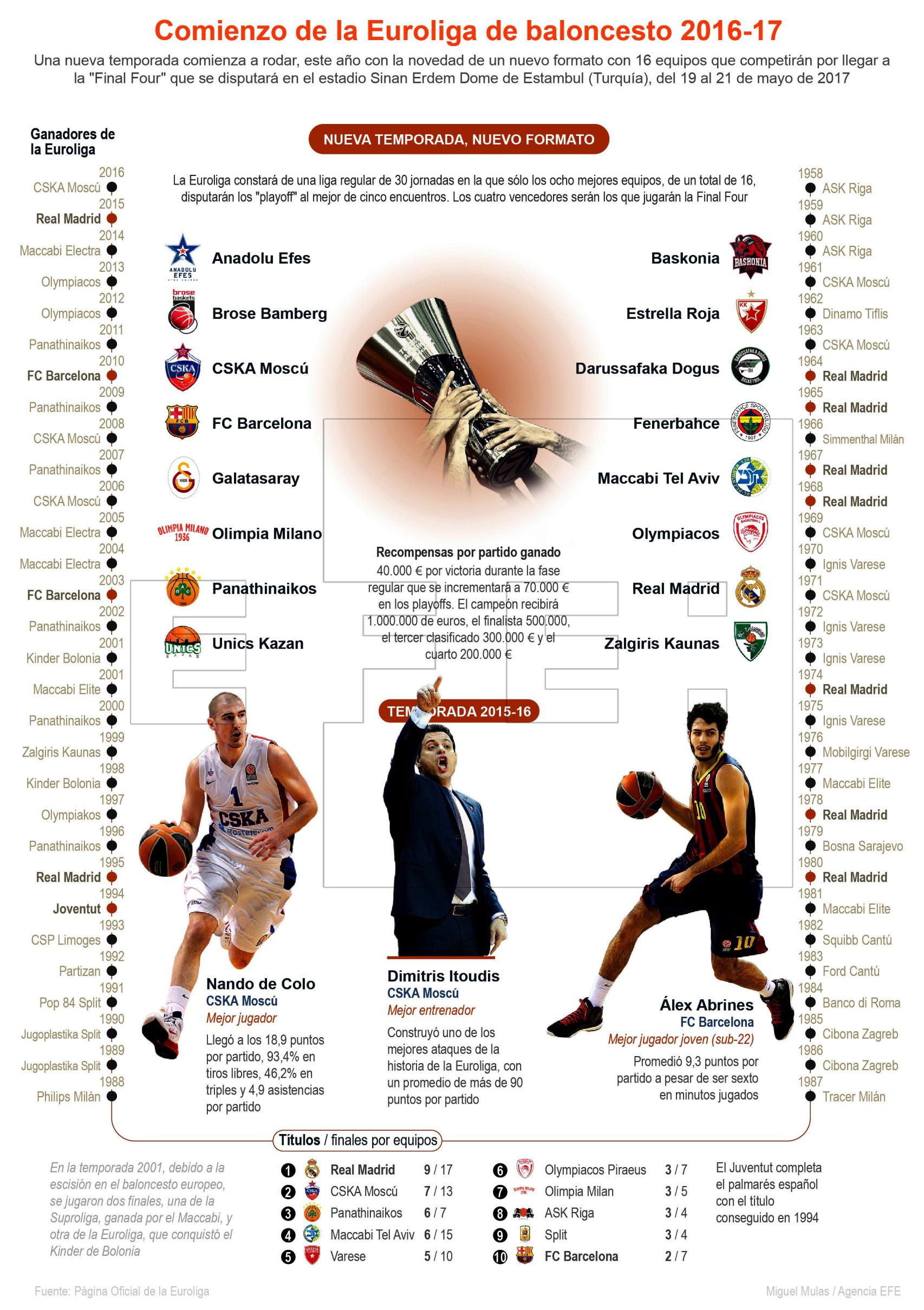 Así será la nueva Euroliga.
