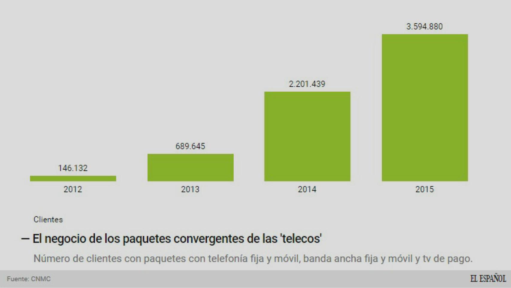 La revolución de los paquetes convergentes.