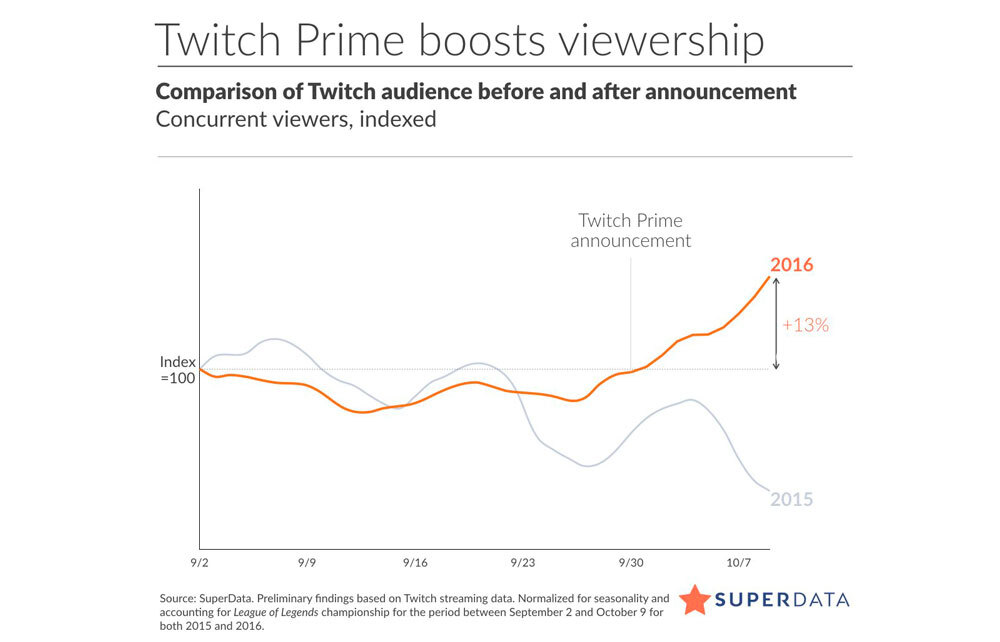 twitch-prime-suscripciones