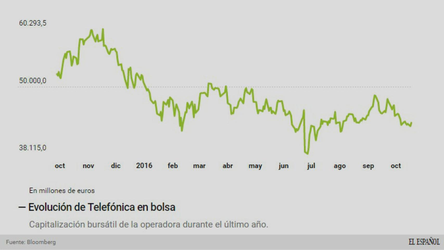 El último año en bolsa de Telefónica.