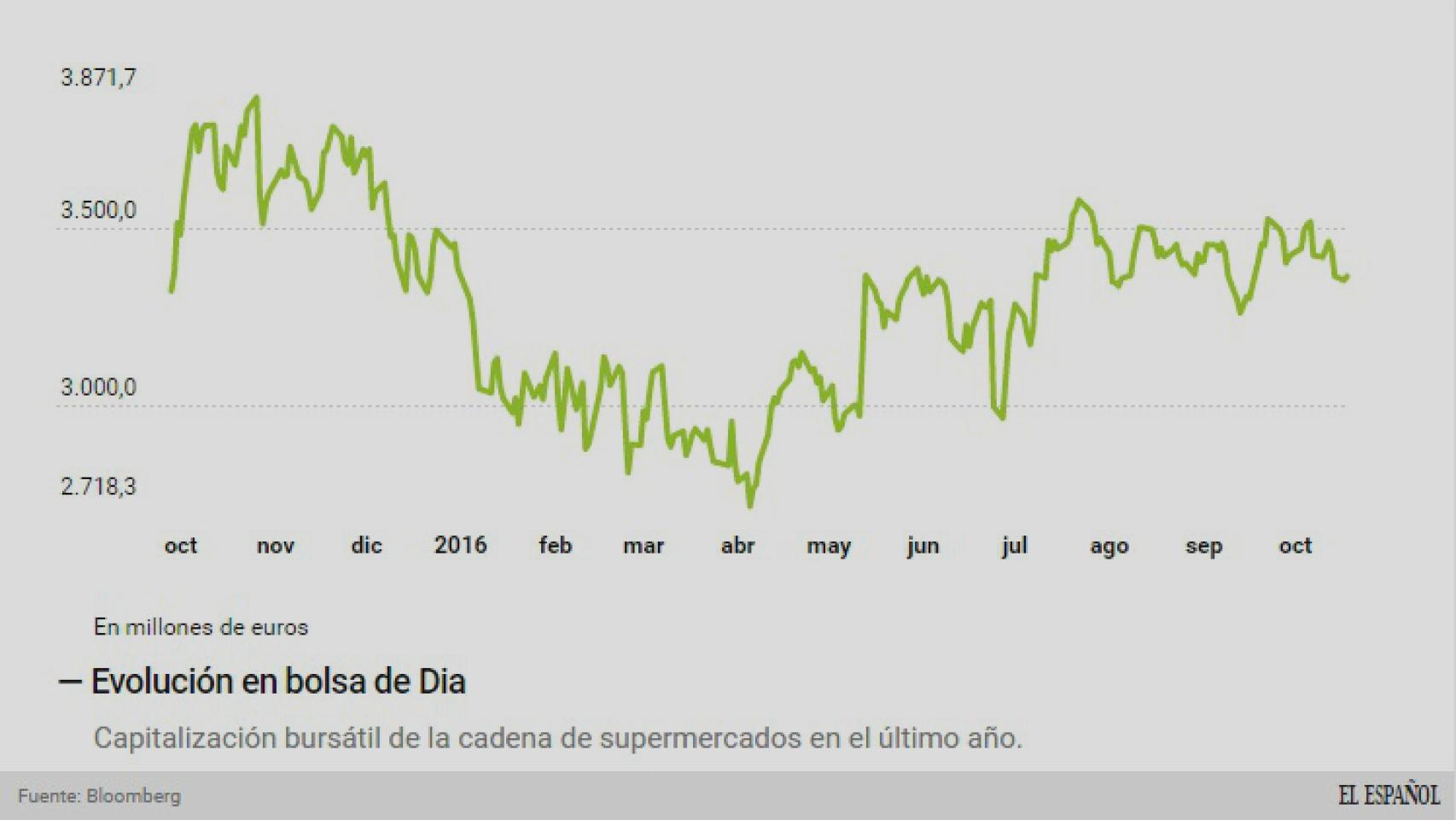 El último en bolsa de Grupo Dia.