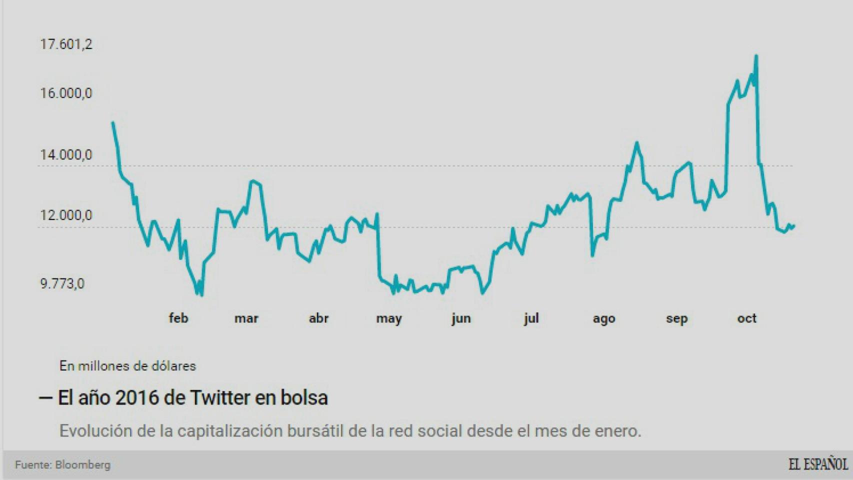 Evolución en bolsa en 2016.