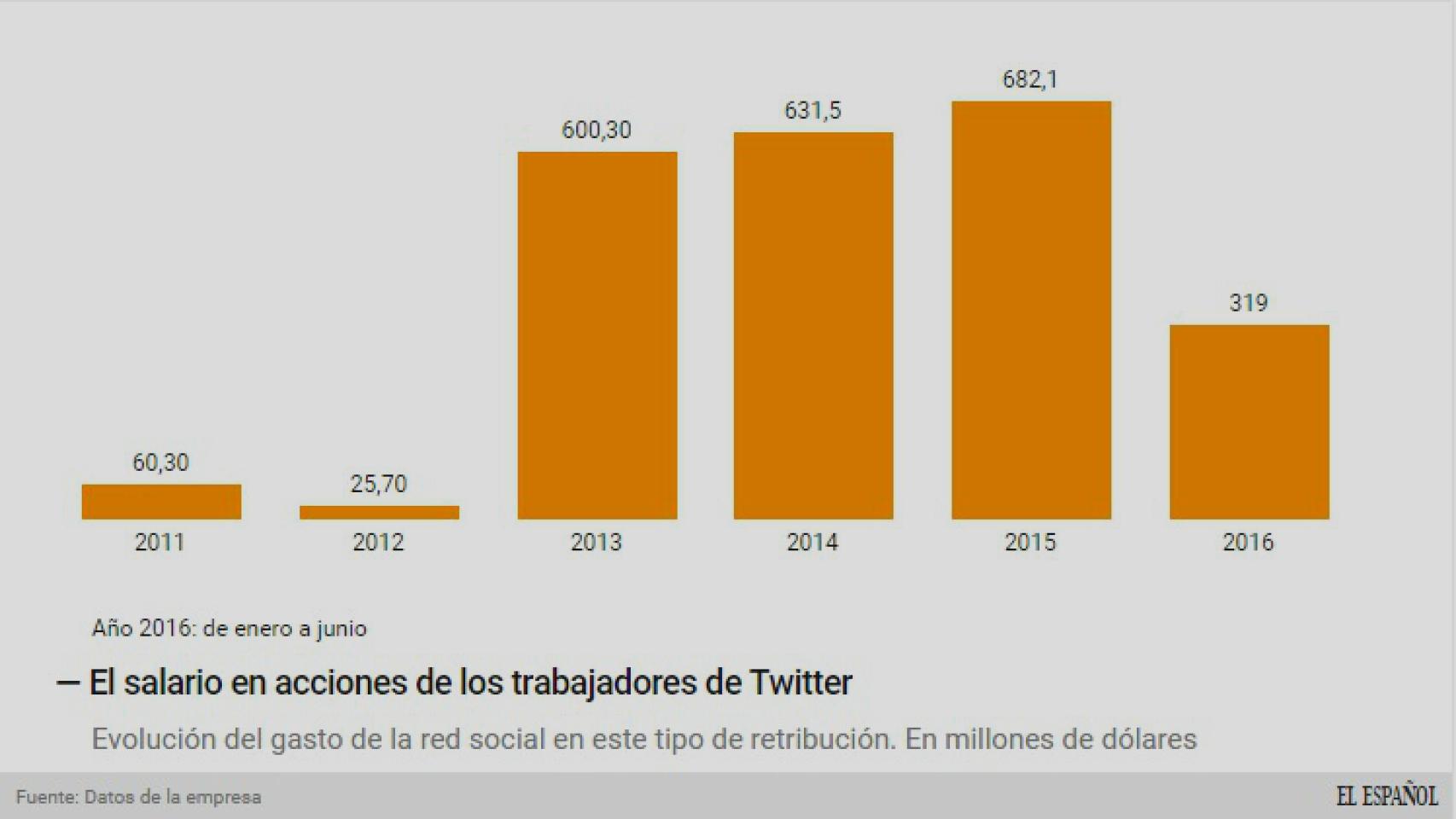 Evolución del gasto en la retribución a trabajadores por medio de acciones.