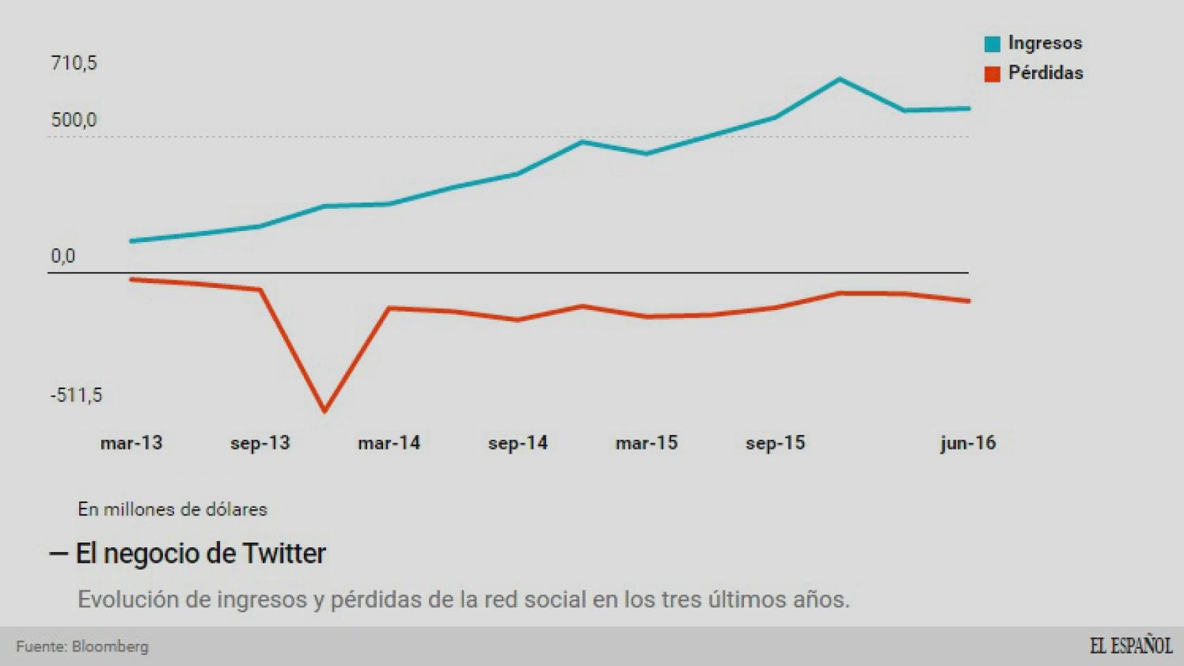 Evolución del negocio de Twitter.