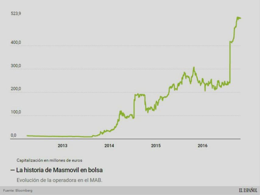 Evolución de Masmovil en bolsa.