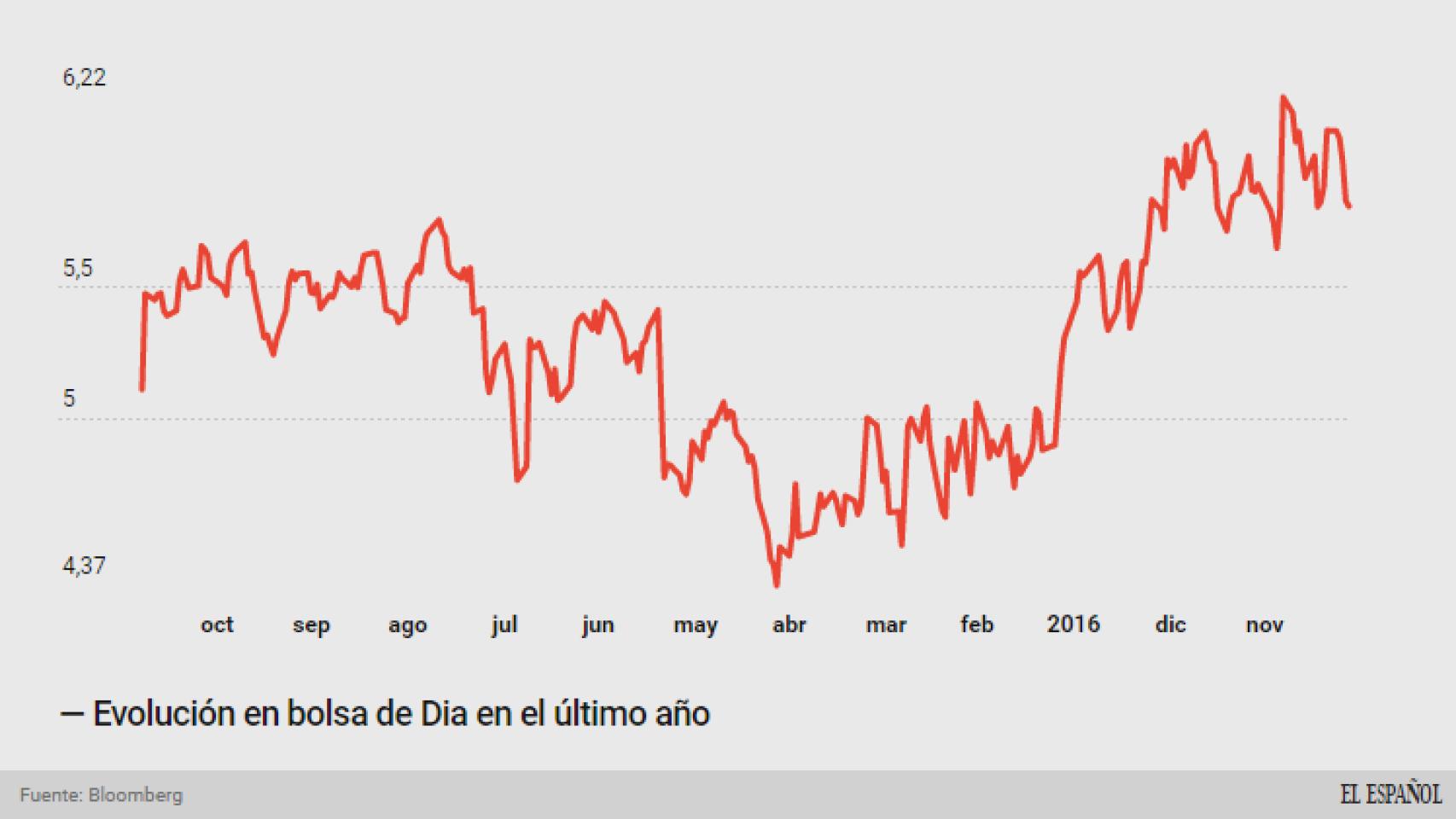 Evolución de Dia en bolsa en el último año.
