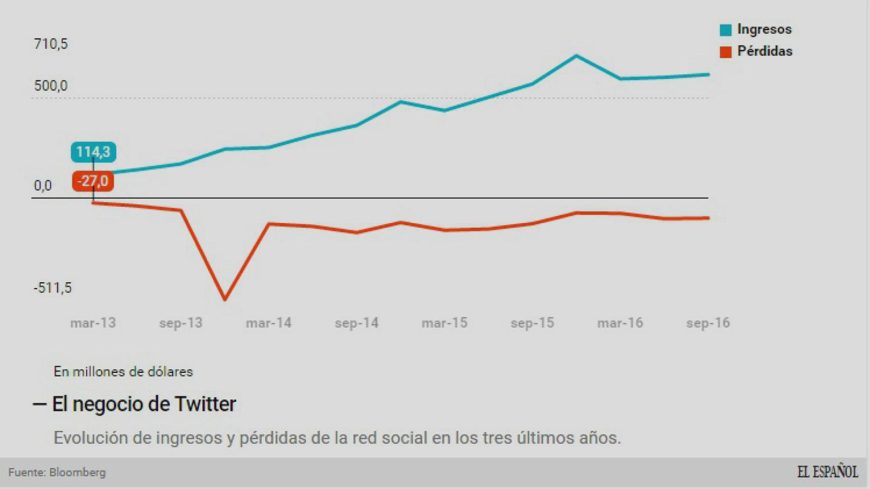 Evolución de Twitter.