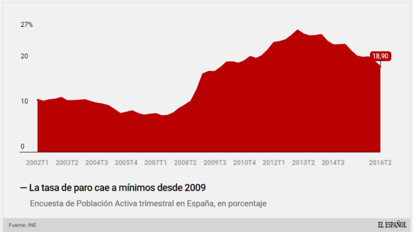La tasa del paro en España cae al 18,9%, su nivel más bajo desde 2009