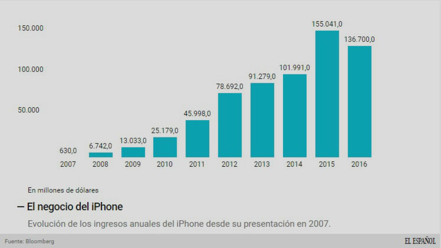 Evolución del negocio del iPhone desde su creación.
