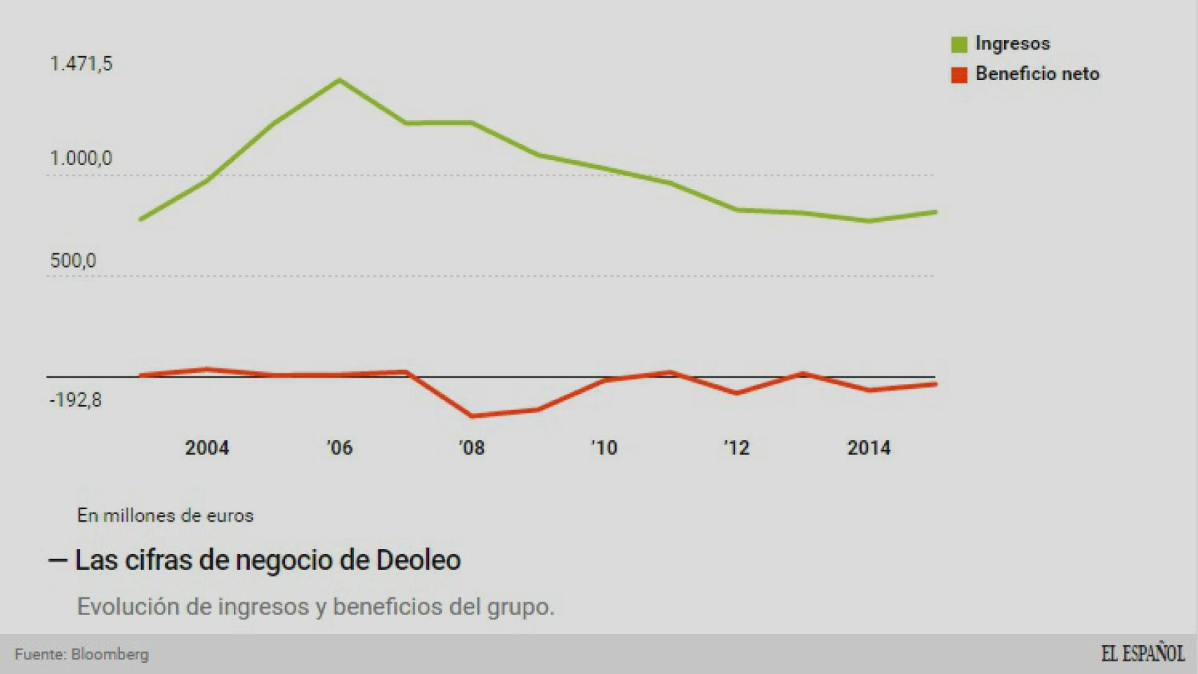 Las cifras de Deoleo.