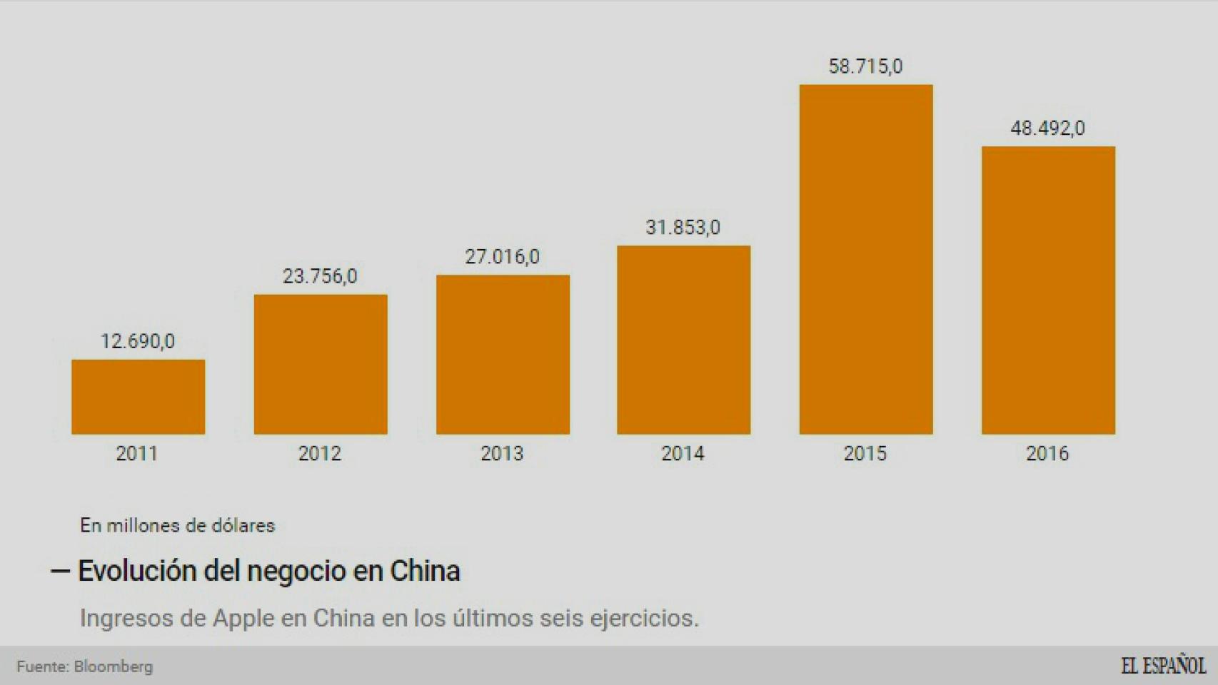 El negocio en China.