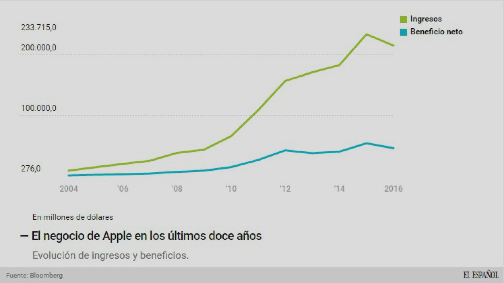 Evolución del negocio (ingresos y beneficios) de Apple.