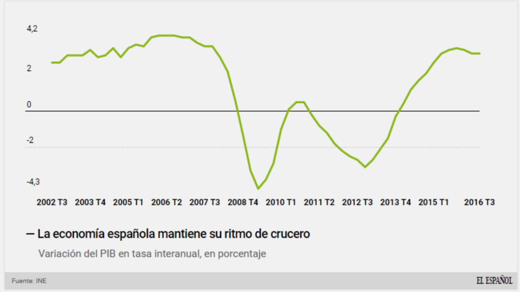 La economía española se desacelera: creció un 0,7% en el tercer trimestre de 2016