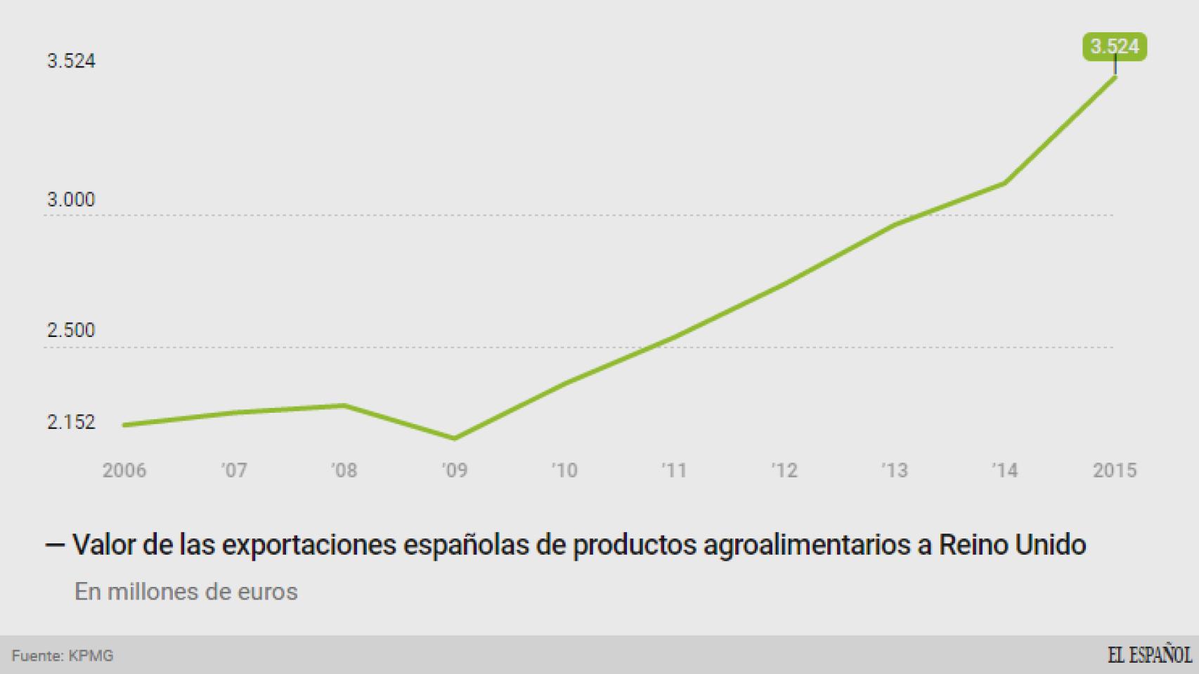 Valor de las exportaciones españolas de productos agroalimentarios a Reino Unido