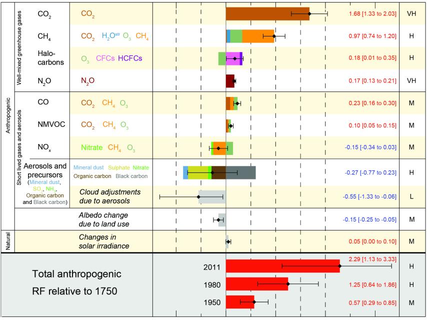 Forzamiento radiativo entre 1750 y 2011.