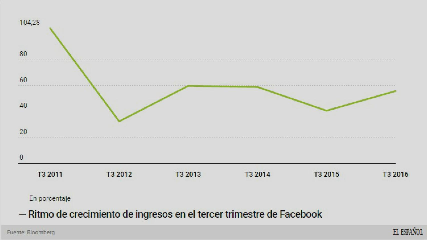Ritmo de crecimiento de Facebook.