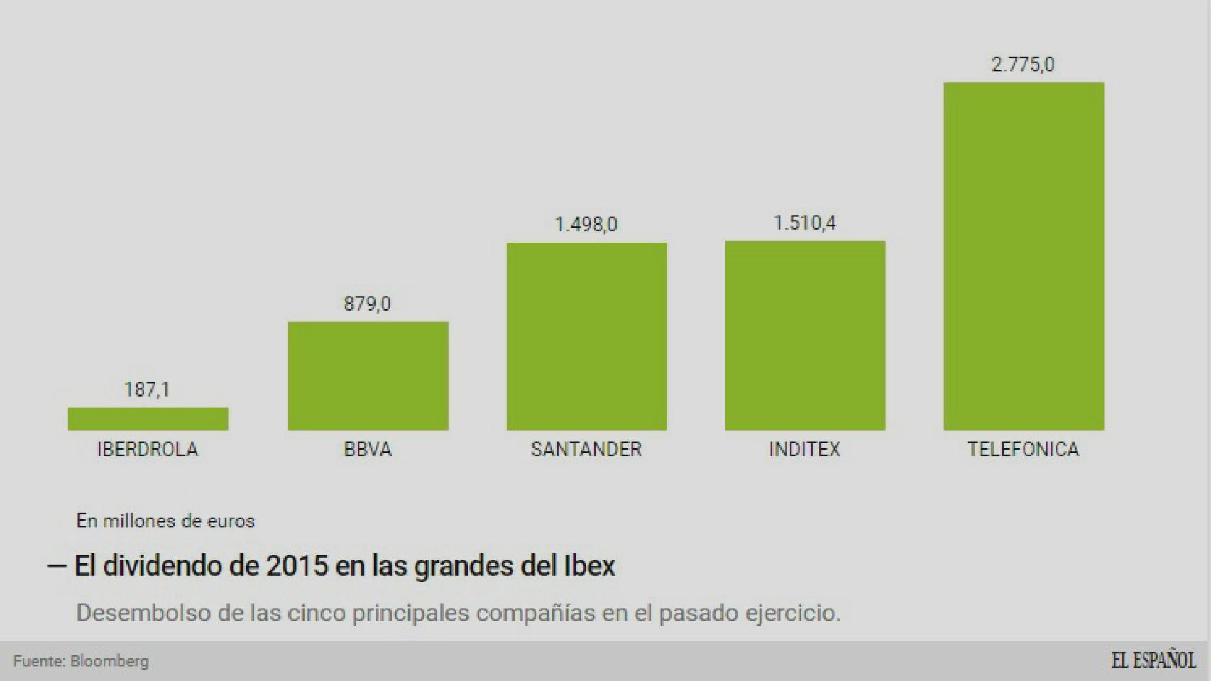 Evolución del dividendo.