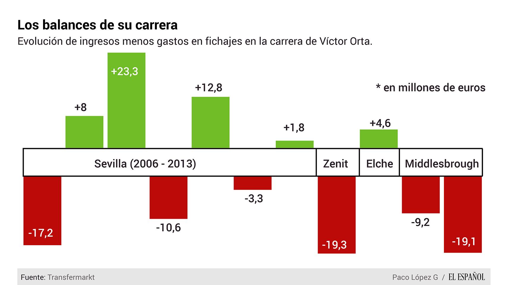 Ingresos menos gastos en fichajes en la carrera de Víctor Orta.