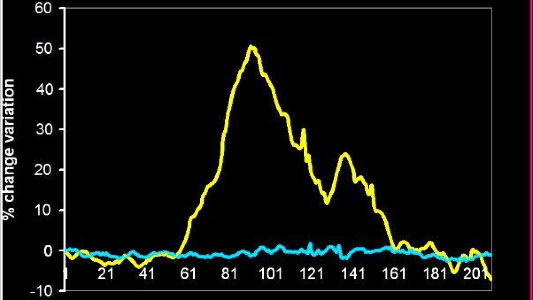 Cambio de tamaño de pene en pacientes con disfunción (azul) y grupo de control (amarillo).