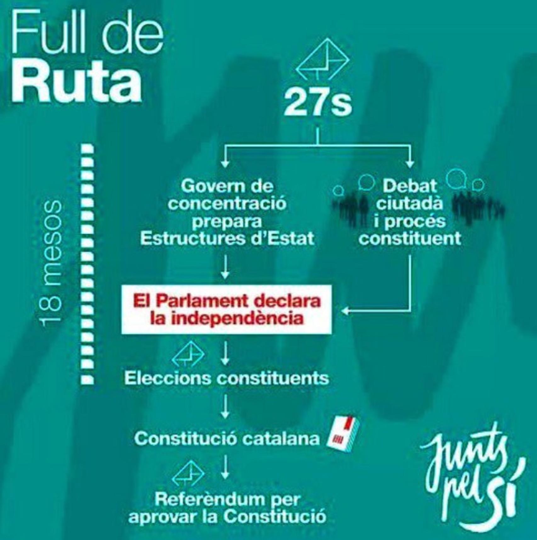 Hoja de ruta separatista hace un año.