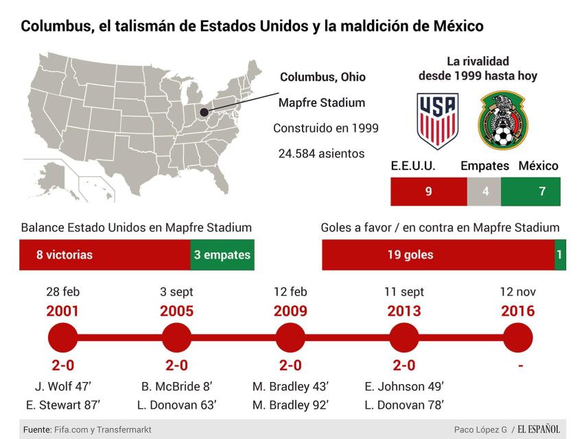 Estadísticas del Mapfre Stadium.