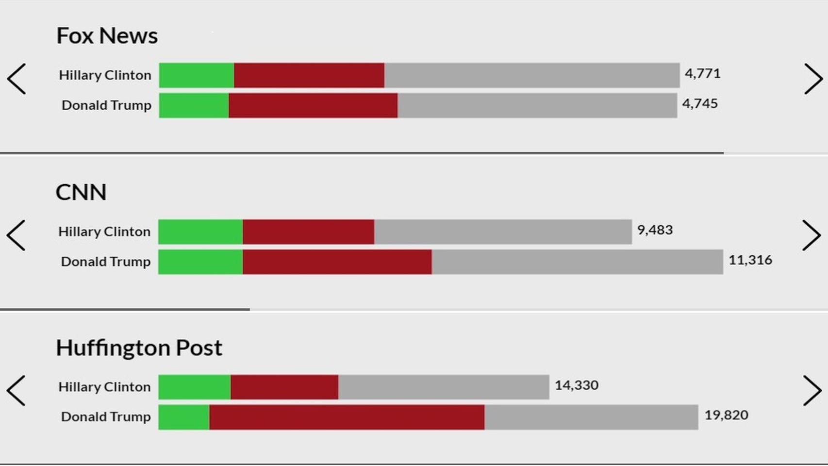 Presencia en medios. Verde = positiva, rojo = negativa, gris = neutral.
