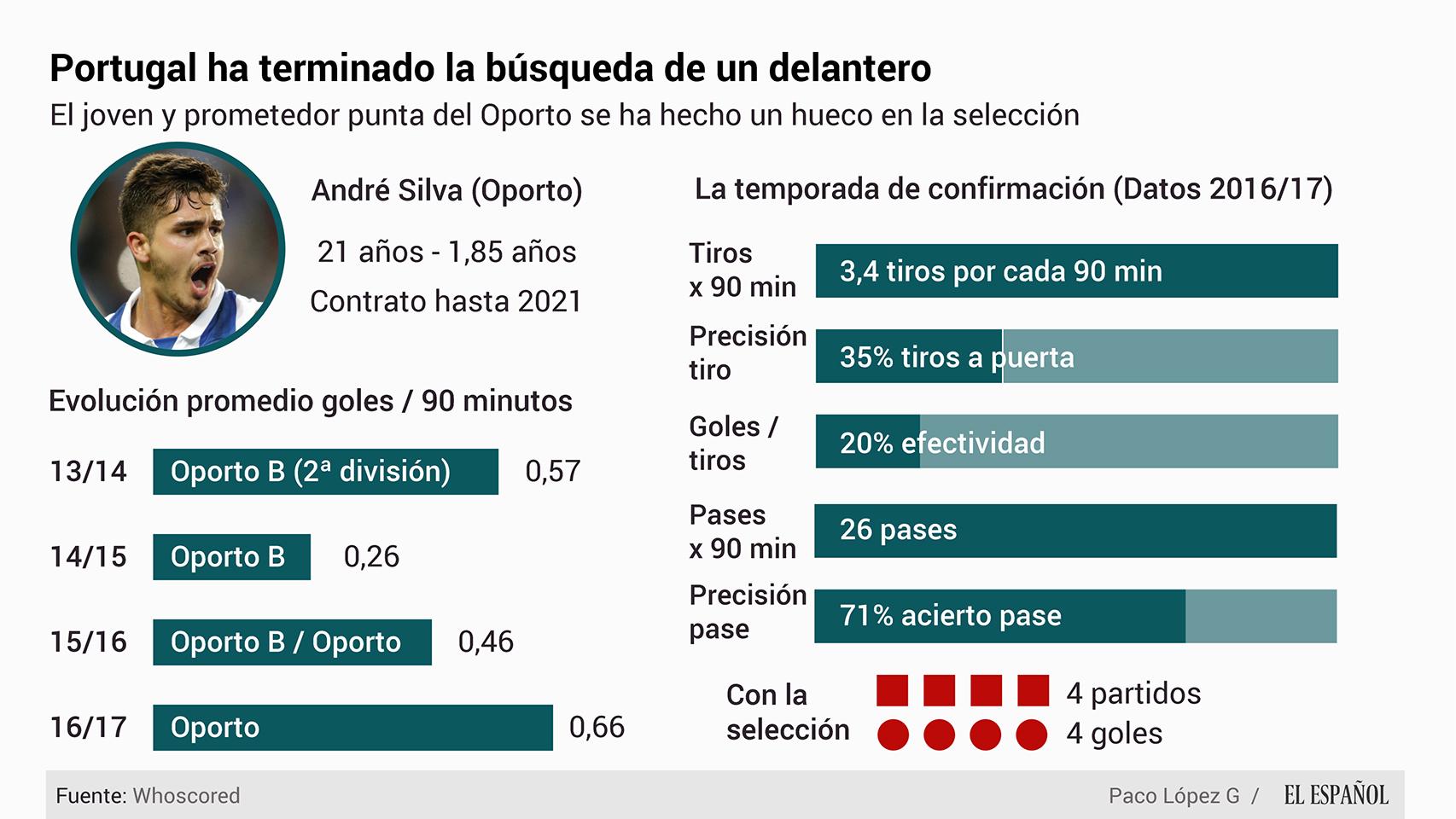 Portugal ha encontrado un tesoro en André Silva.