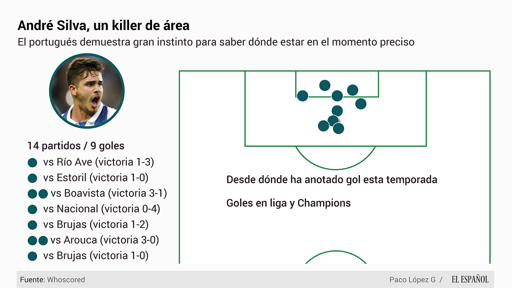 André Silva es todo un killer del área.