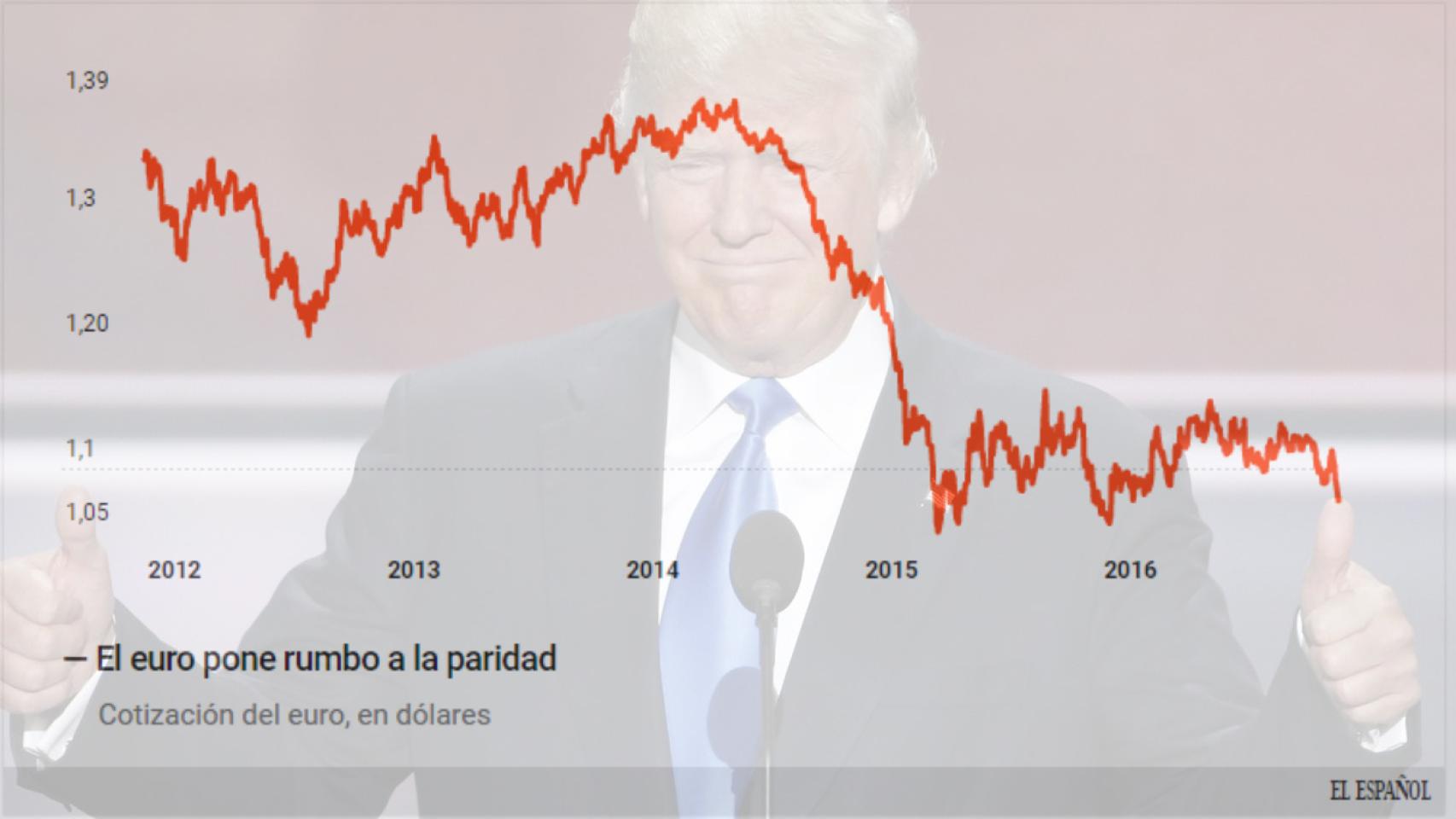 Trump rompe la paz entre el euro y el dólar.