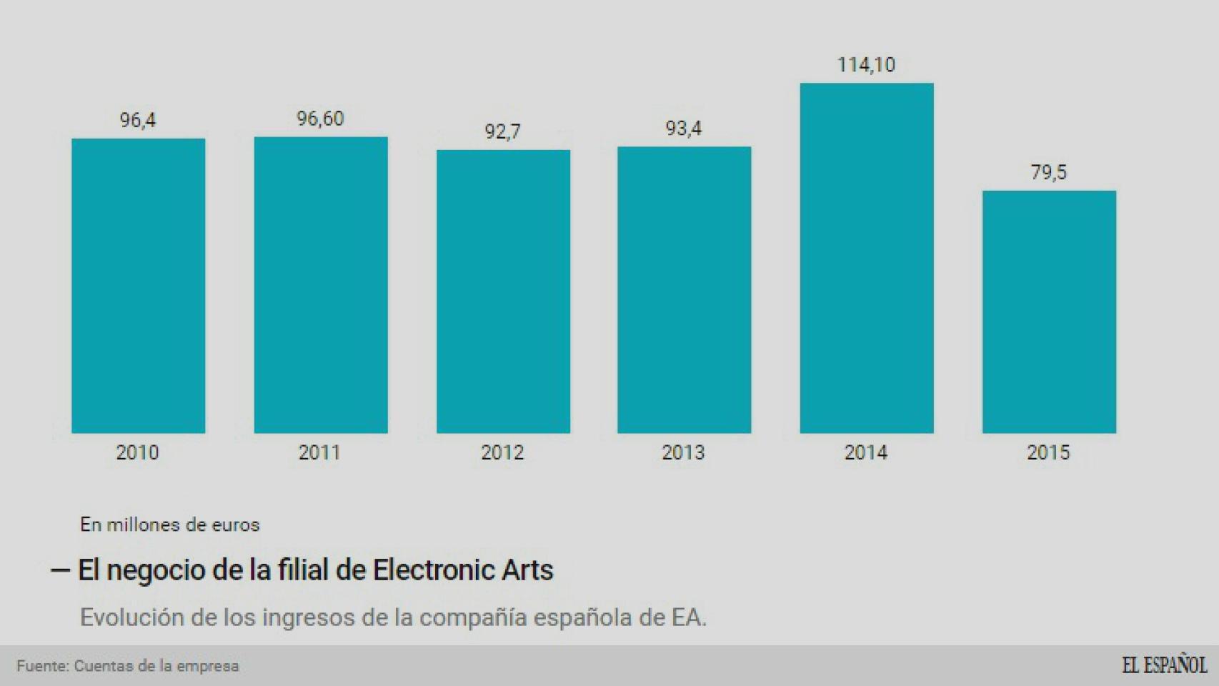 Evolución de los ingresos de EA.