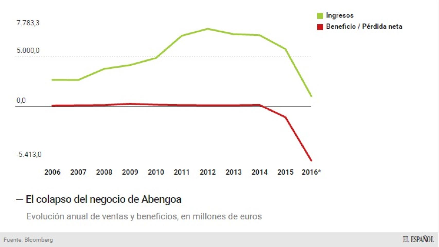 Evolución del negocio de Abengoa.