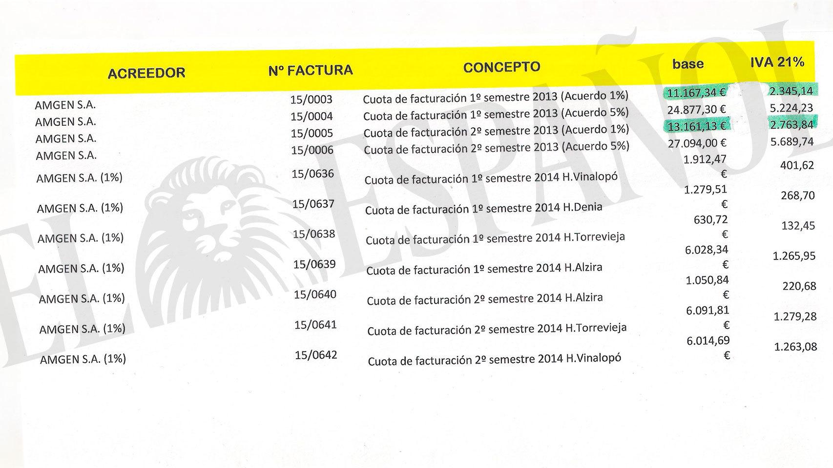 Resumen de facturas giradas por uno de los laboratorios.