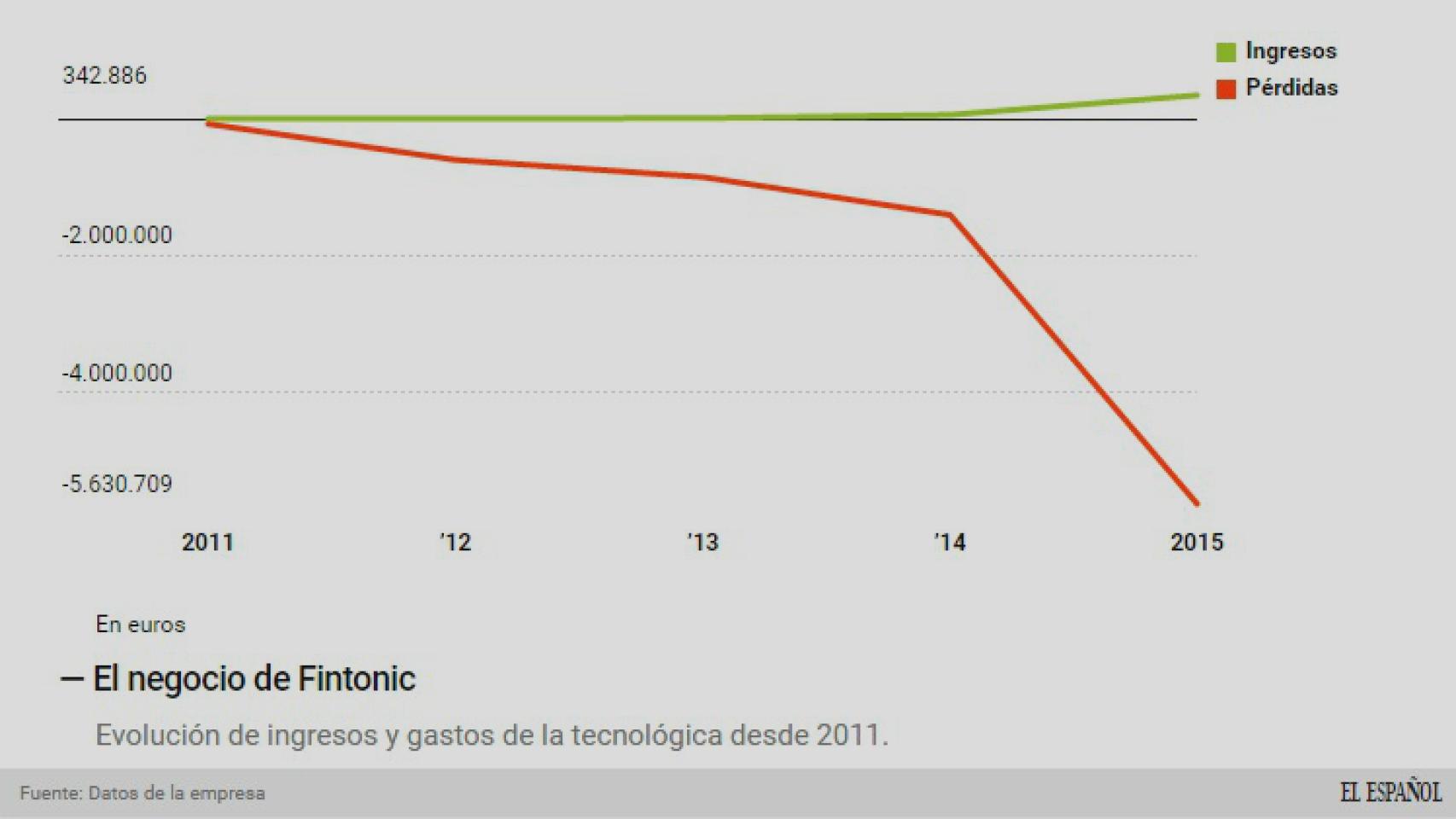 Evolución del negocio de Fintonic.