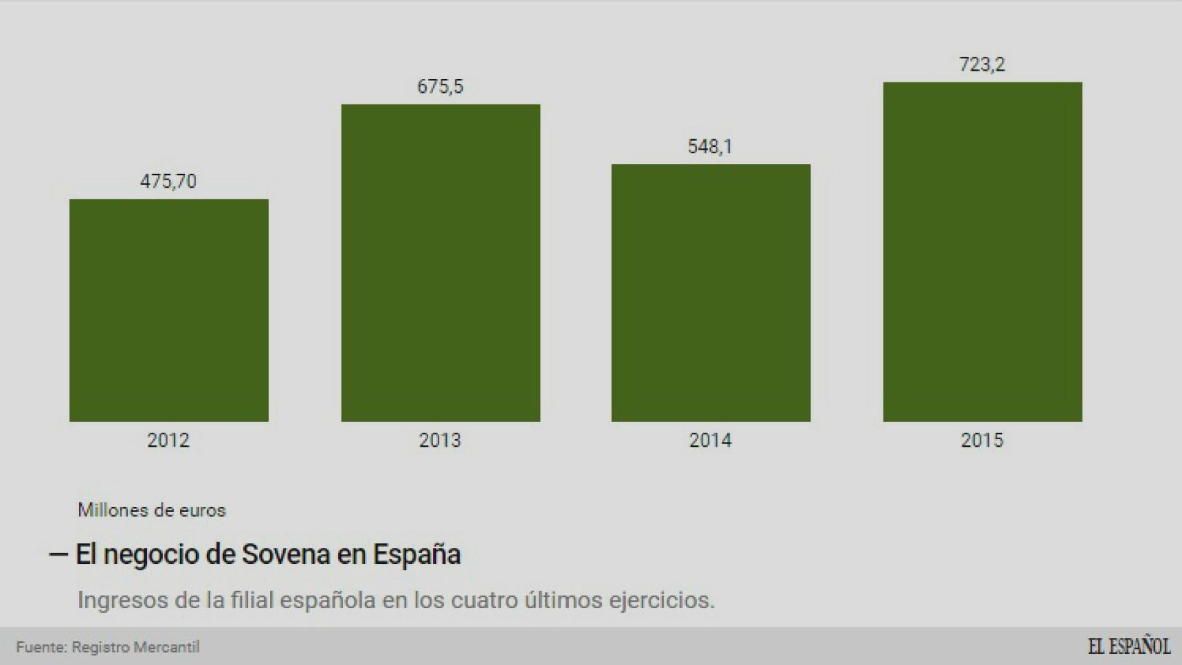Evolución de ingresos.