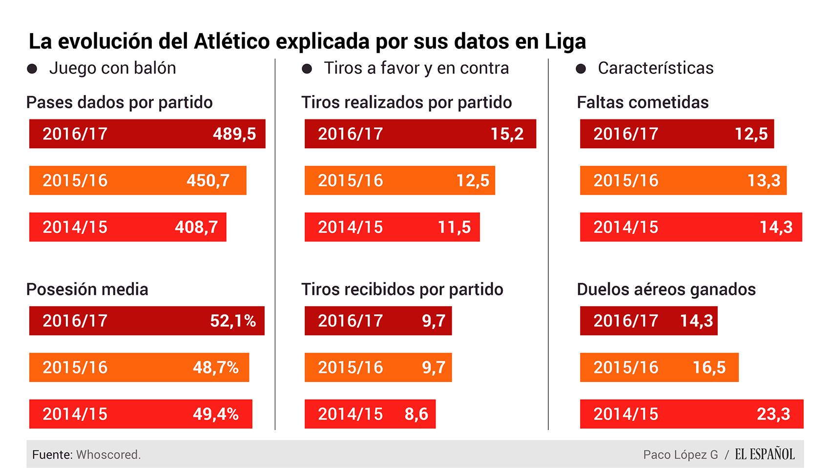 Atlético datos liga