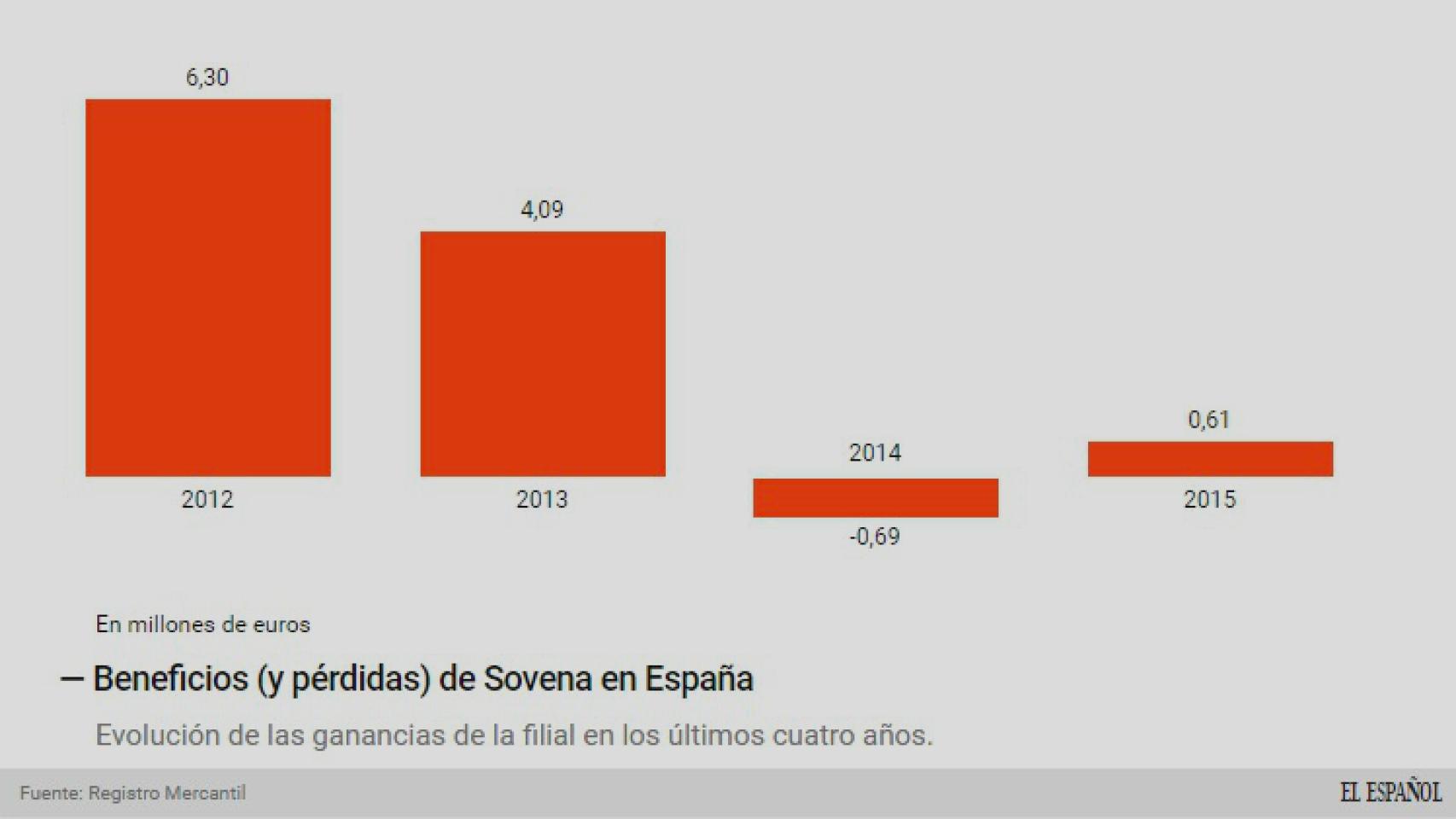 Evolución de los beneficios de Sovena.