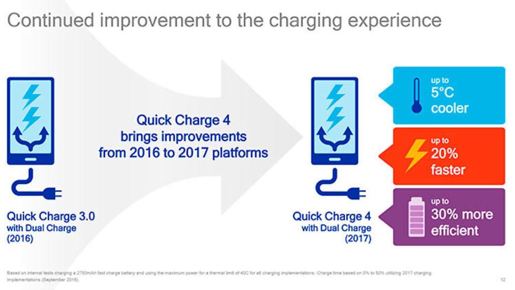 Carga rápida Quick Charge 4.0: un 50% de carga en 15 minutos